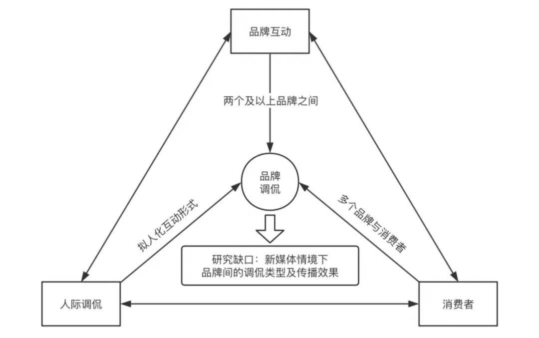 侃的类型及对品牌传播效果的影响爱游戏(ayx)网络治理品牌调(图3)