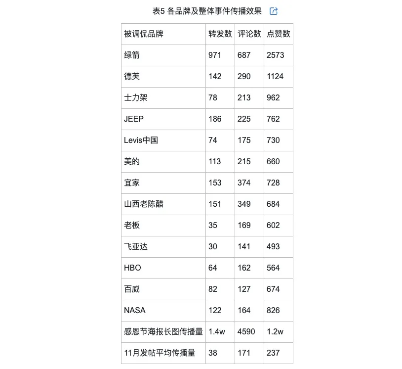 侃的类型及对品牌传播效果的影响爱游戏(ayx)网络治理品牌调(图4)