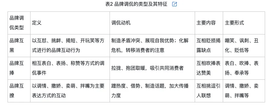 侃的类型及对品牌传播效果的影响爱游戏(ayx)网络治理品牌调(图6)