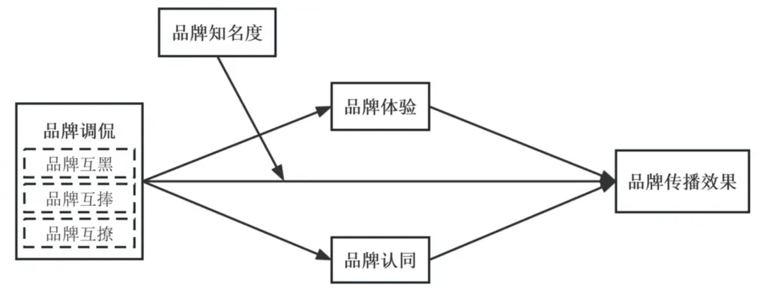 侃的类型及对品牌传播效果的影响爱游戏(ayx)网络治理品牌调(图9)