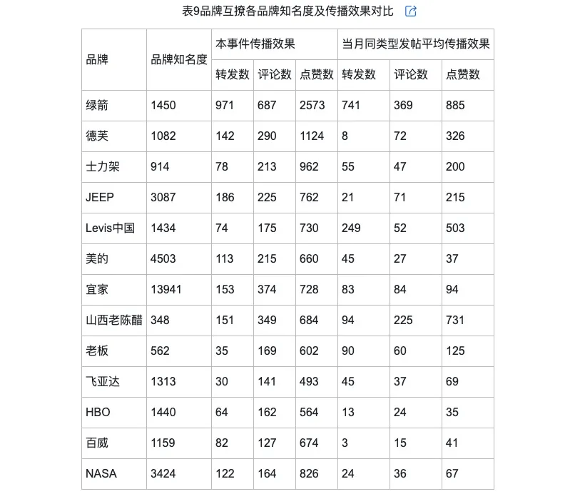 侃的类型及对品牌传播效果的影响爱游戏(ayx)网络治理品牌调(图11)